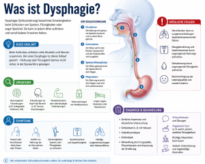 Was ist Dysphagie?